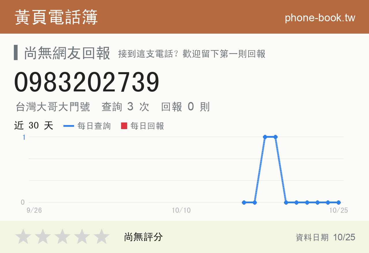 0983202739 評分卡：查詢 3 次、網友回報 0 則
