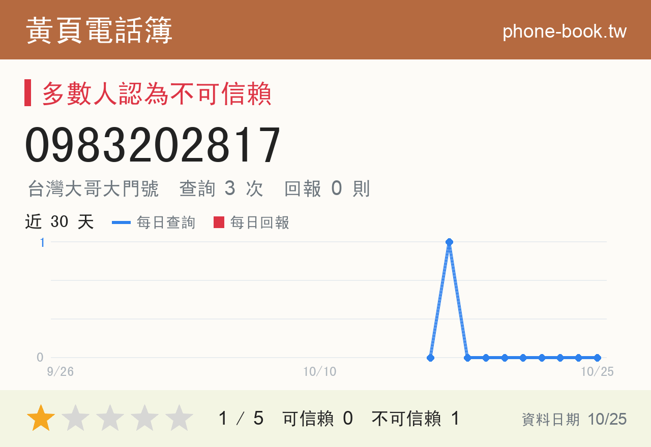 0983202817 評分卡：查詢 3 次、網友回報 0 則