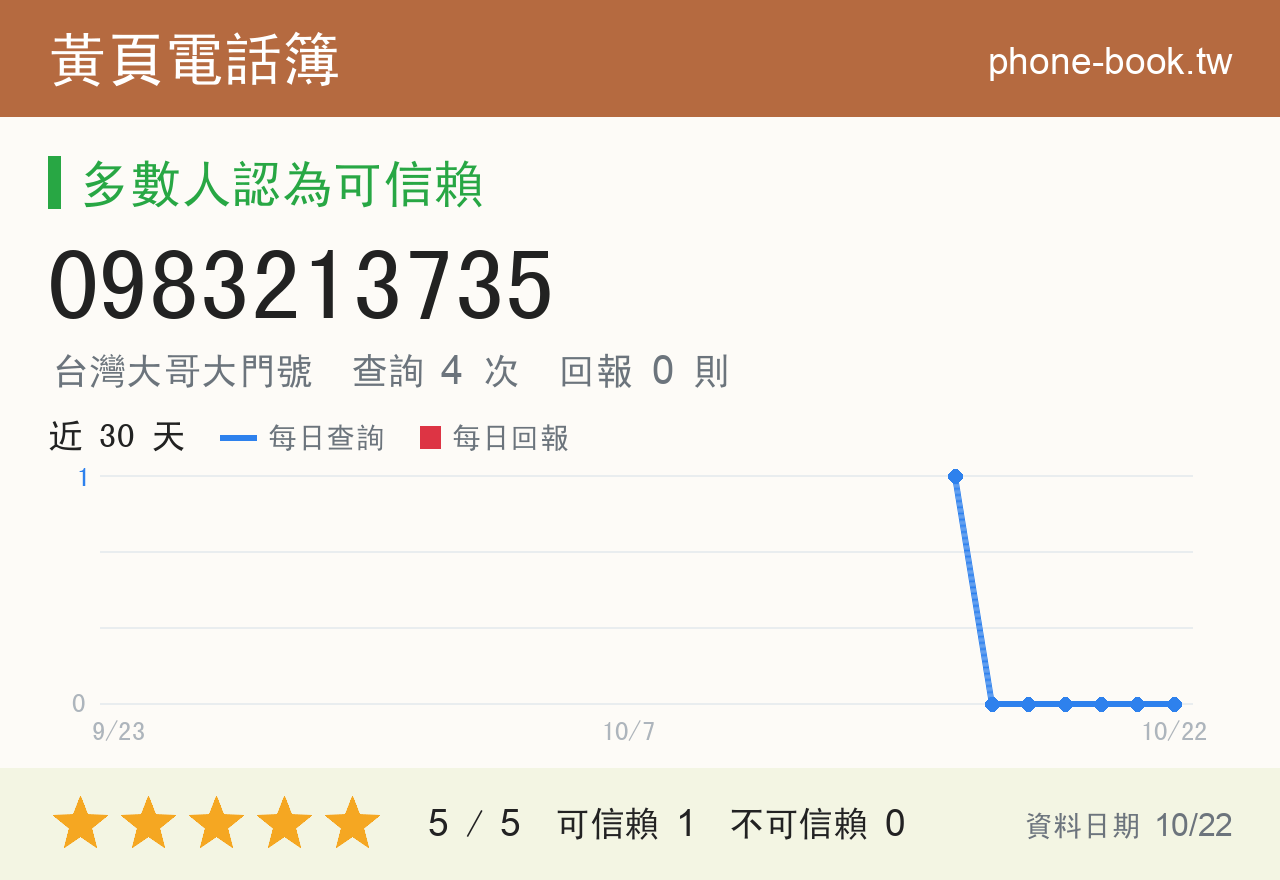 0983213735 評分卡：查詢 4 次、網友回報 0 則
