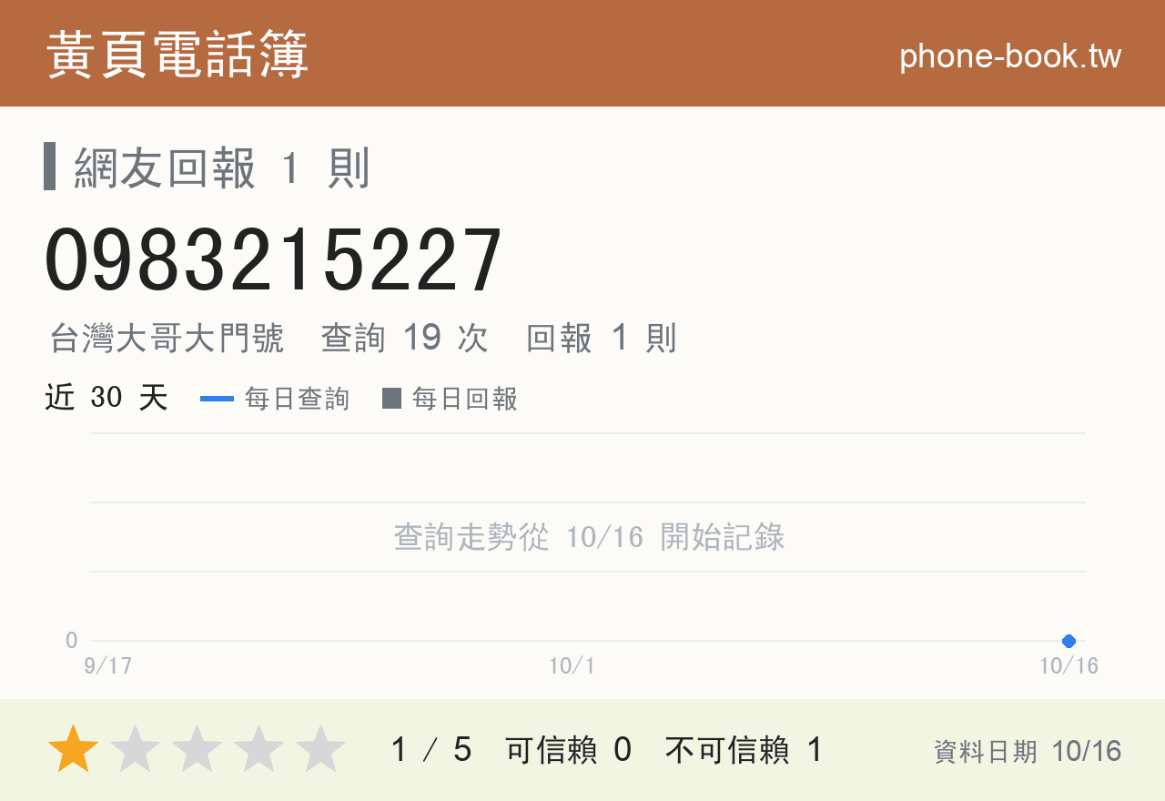 0983215227 評分卡：查詢 19 次、網友回報 1 則
