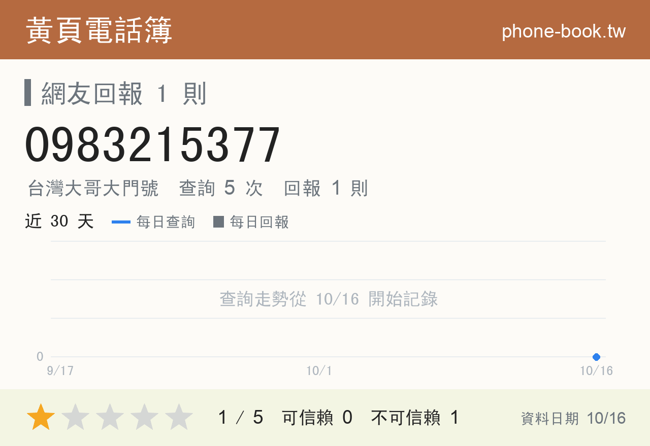 0983215377 評分卡：查詢 5 次、網友回報 1 則