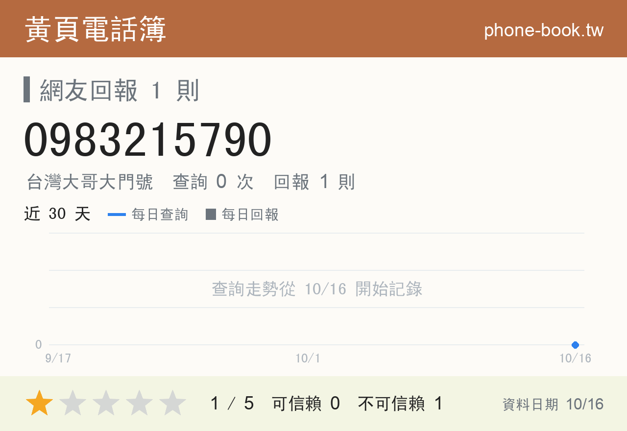 0983215790 評分卡：查詢 0 次、網友回報 1 則