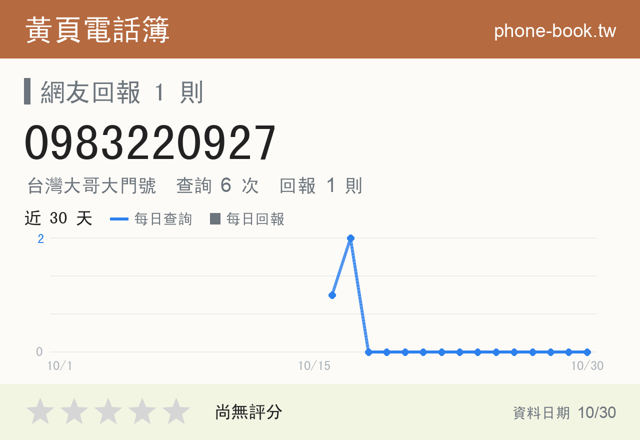 0983220927 評分卡：查詢 6 次、網友回報 1 則