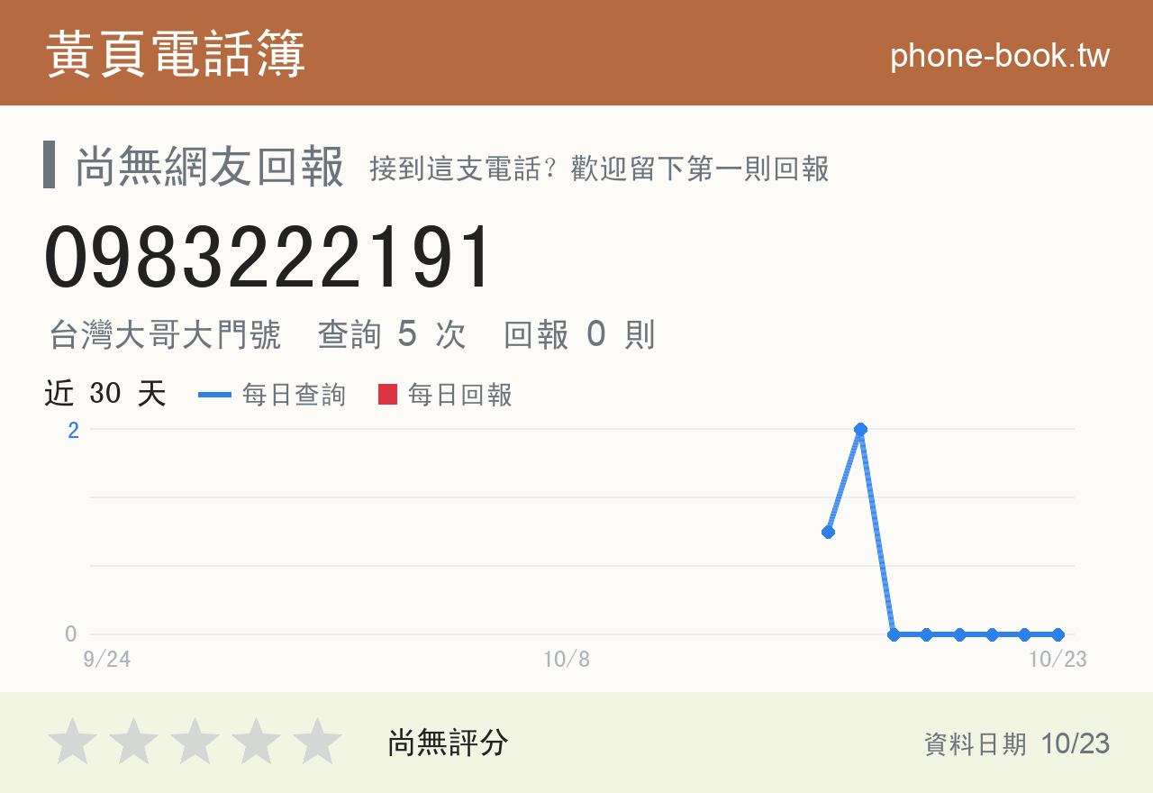 0983222191 評分卡：查詢 5 次、網友回報 0 則