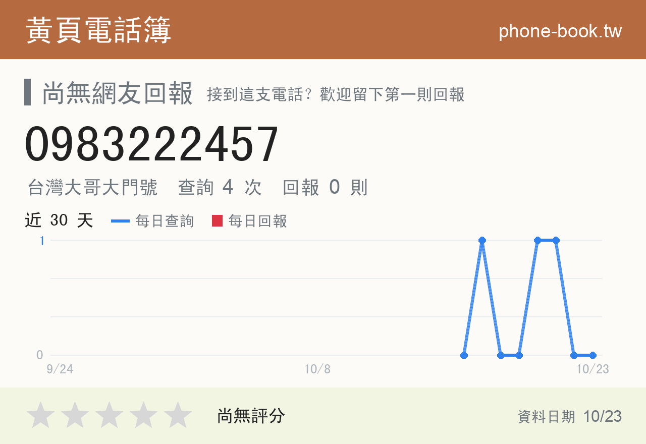 0983222457 評分卡：查詢 4 次、網友回報 0 則