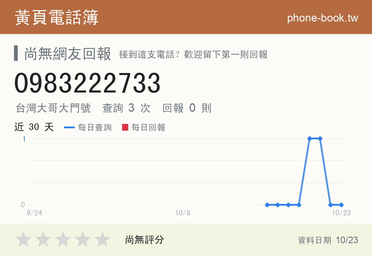 0983222733 評分卡：查詢 3 次、網友回報 0 則