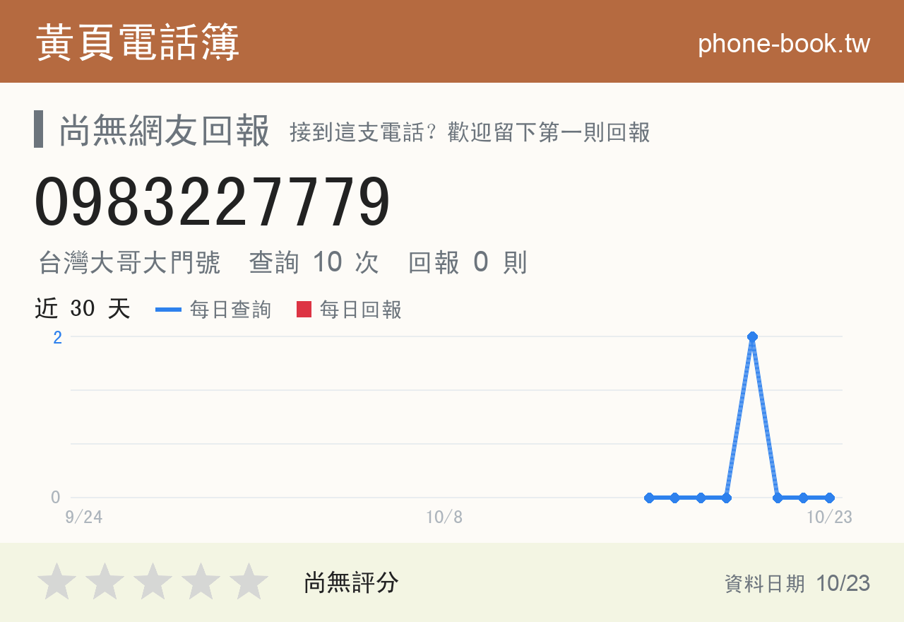 0983227779 評分卡：查詢 10 次、網友回報 0 則