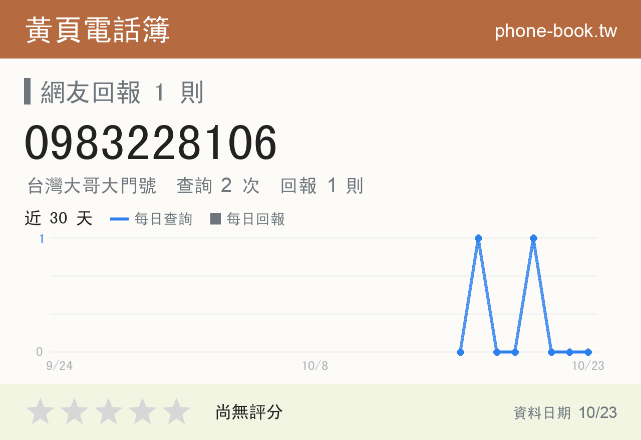 0983228106 評分卡：查詢 2 次、網友回報 1 則
