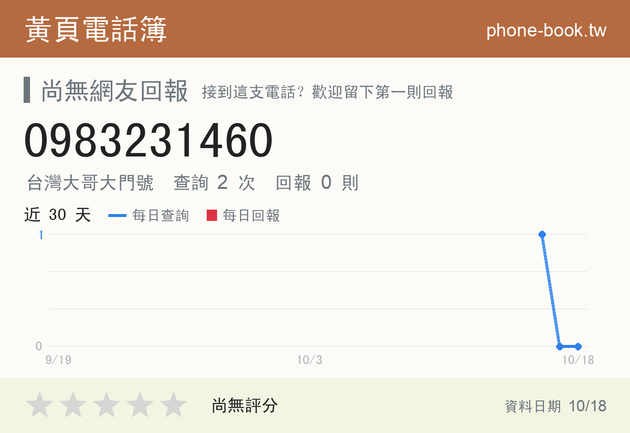 0983231460 評分卡：查詢 2 次、網友回報 0 則