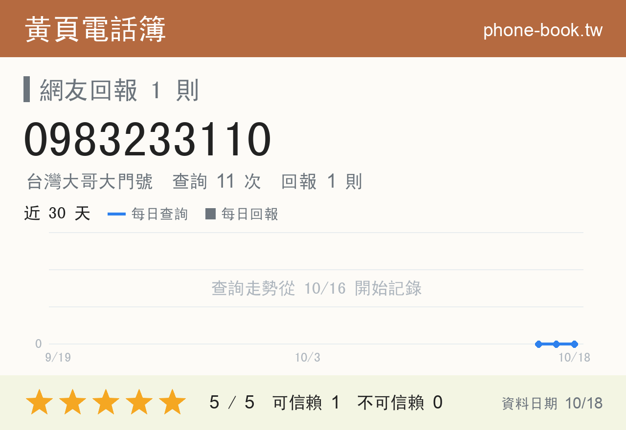 0983233110 評分卡：查詢 11 次、網友回報 1 則