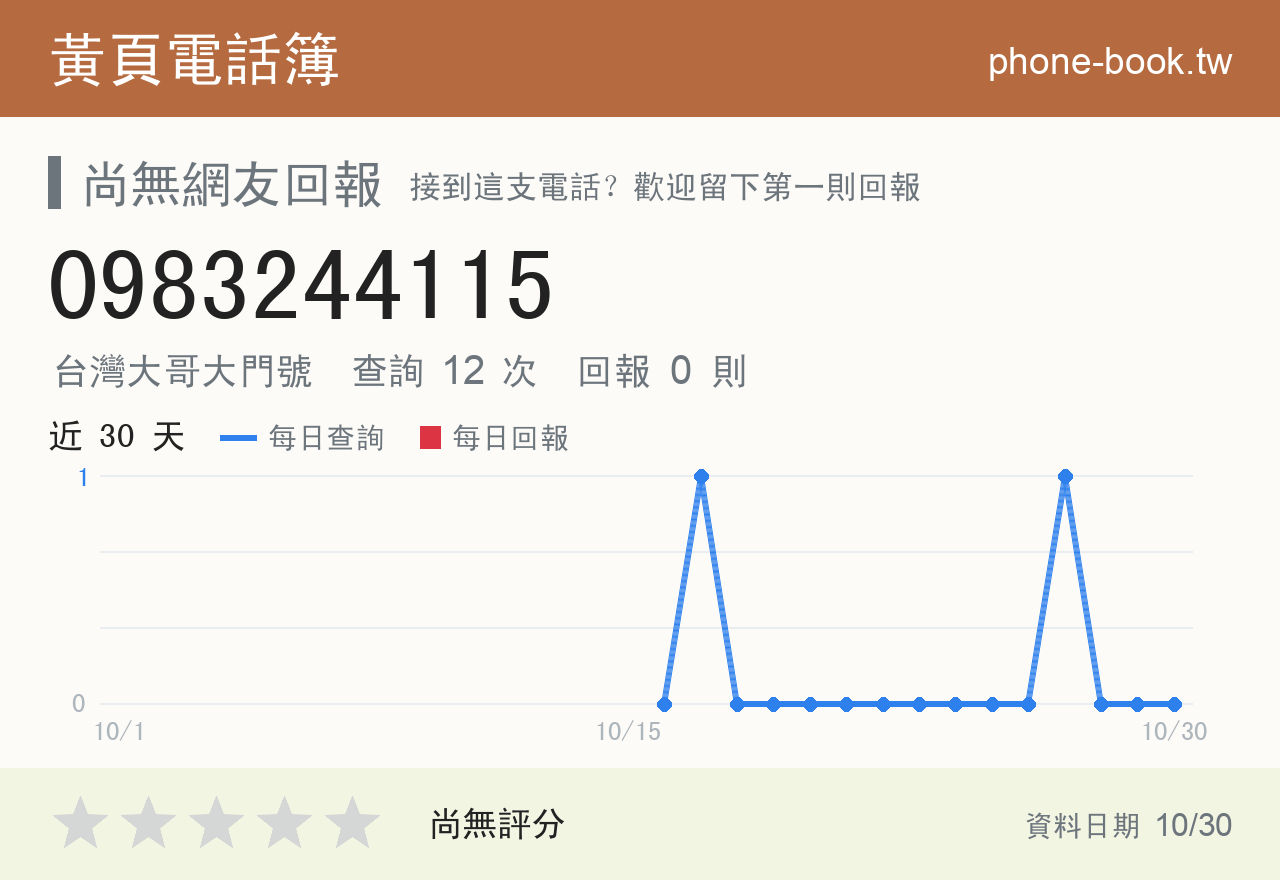 0983244115 評分卡：查詢 12 次、網友回報 0 則
