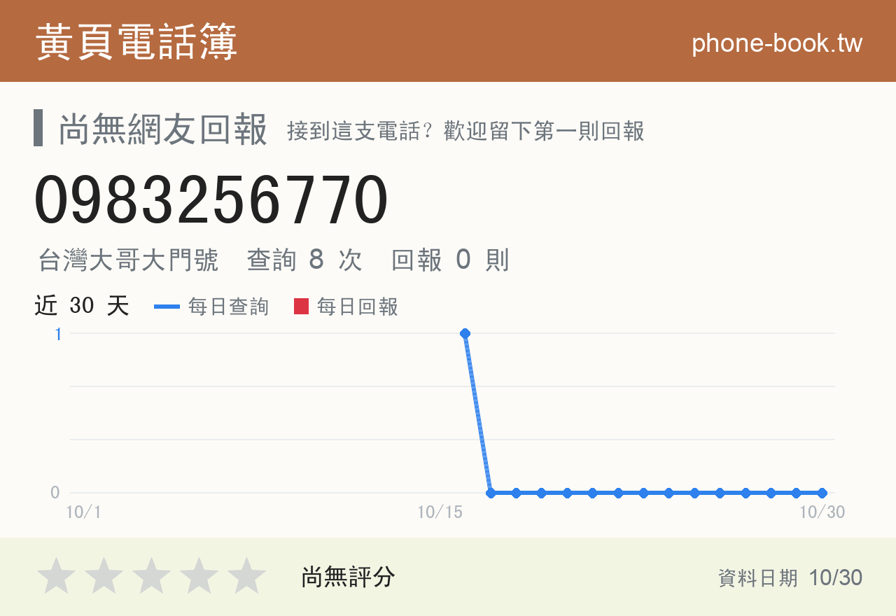 0983256770 評分卡：查詢 8 次、網友回報 0 則