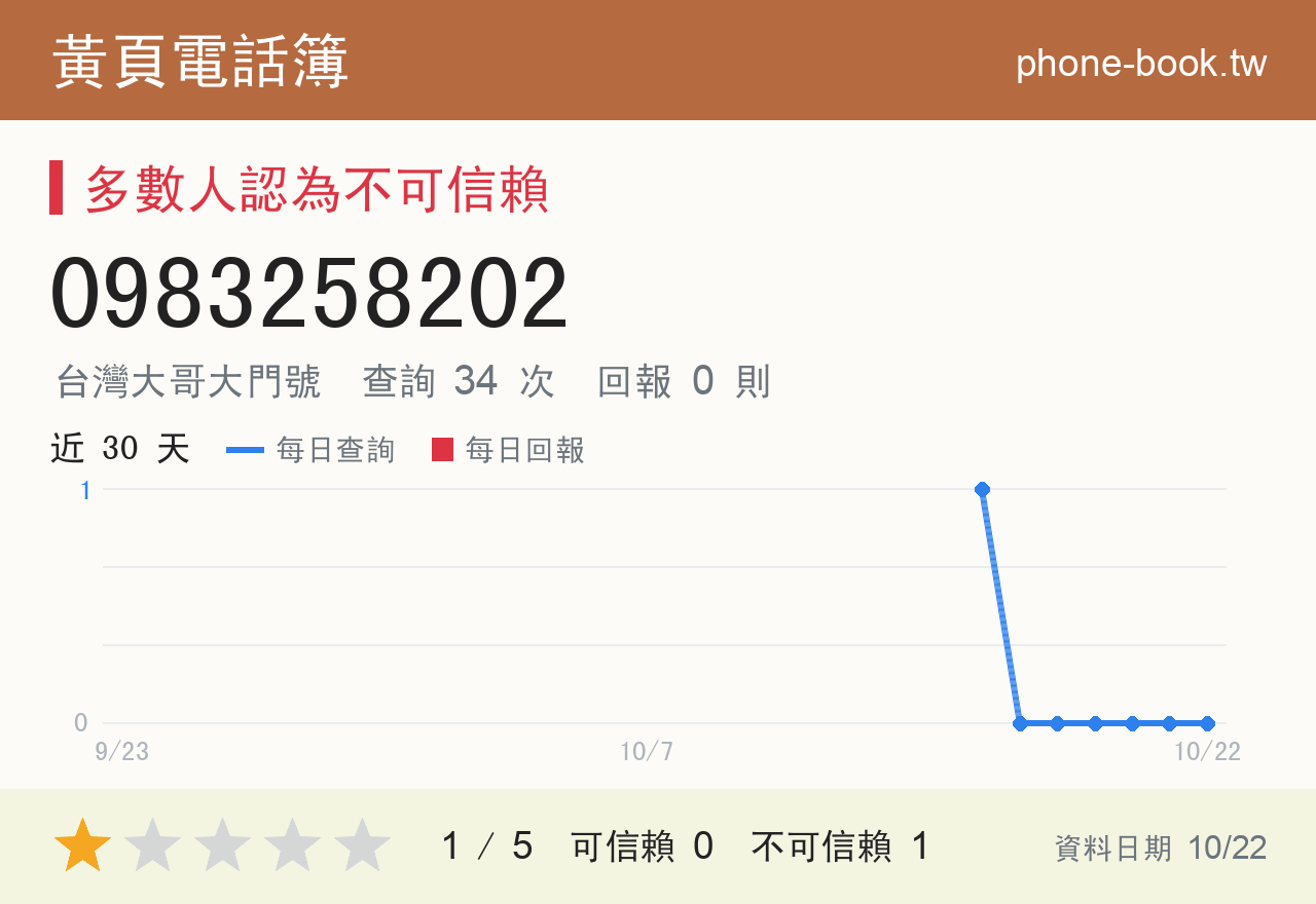 0983258202 評分卡：查詢 34 次、網友回報 0 則