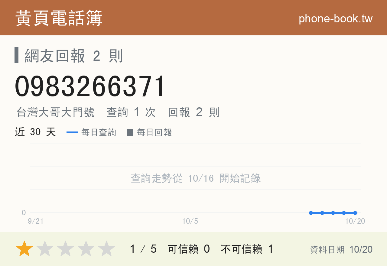 0983266371 評分卡：查詢 1 次、網友回報 2 則
