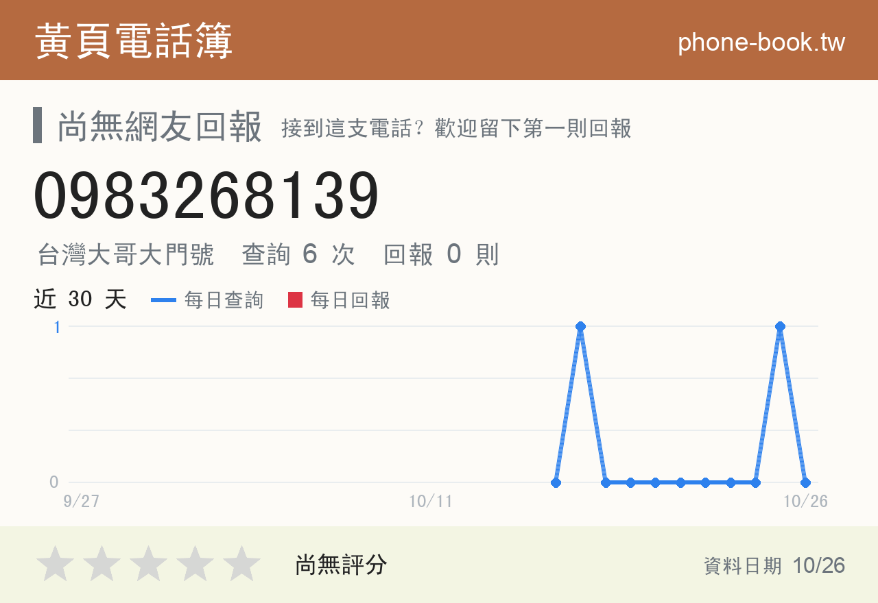 0983268139 評分卡：查詢 6 次、網友回報 0 則