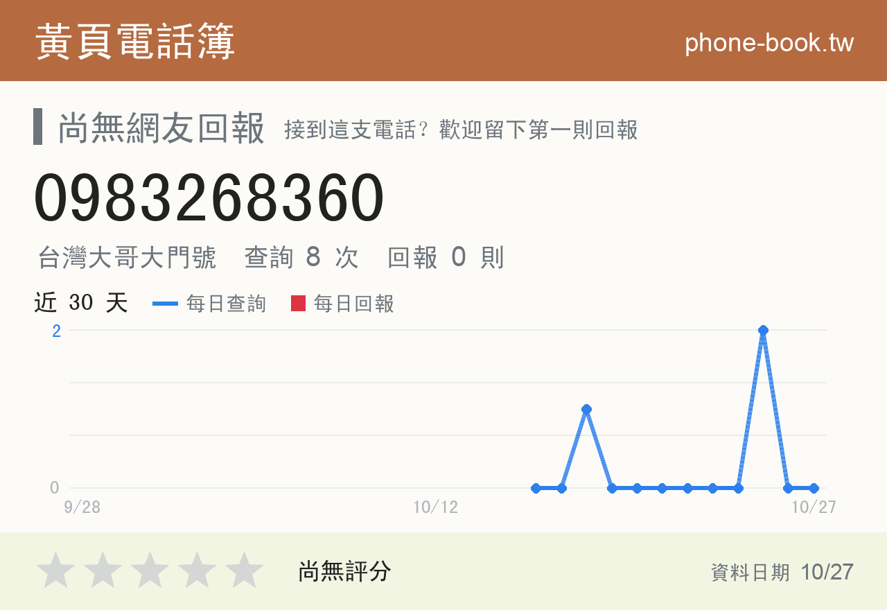 0983268360 評分卡：查詢 8 次、網友回報 0 則
