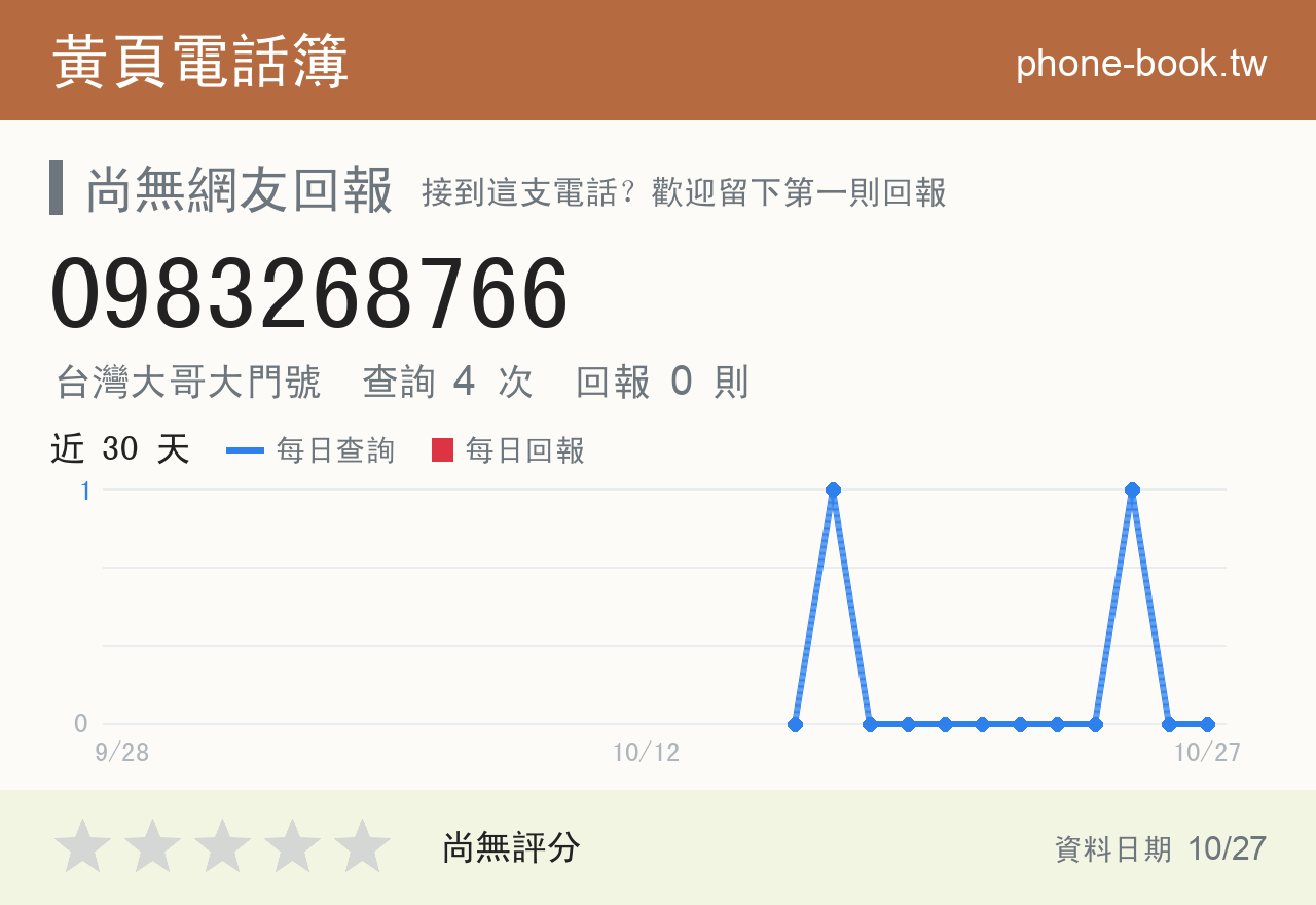0983268766 評分卡：查詢 4 次、網友回報 0 則