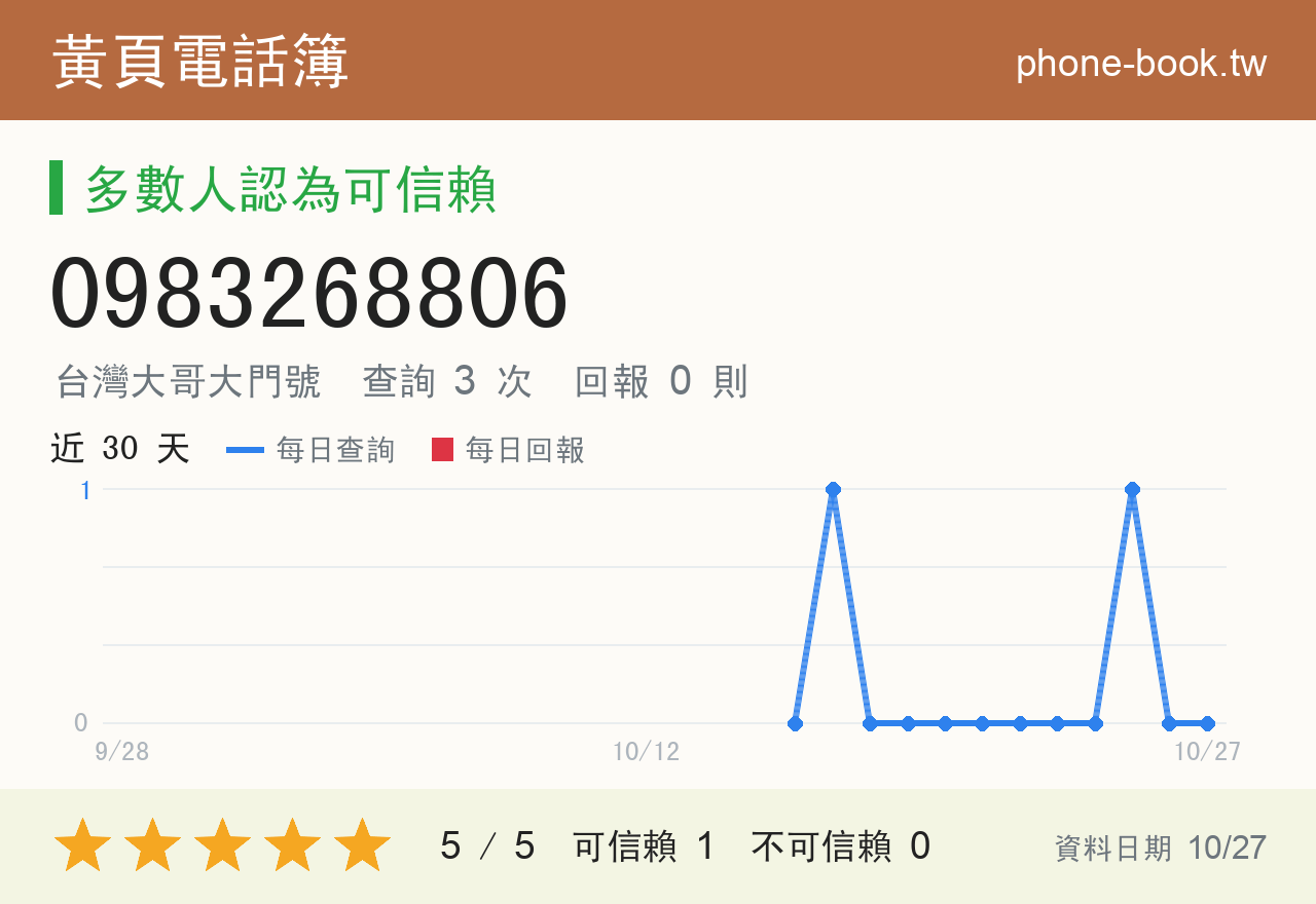 0983268806 評分卡：查詢 3 次、網友回報 0 則