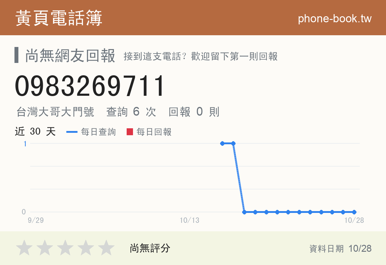 0983269711 評分卡：查詢 6 次、網友回報 0 則