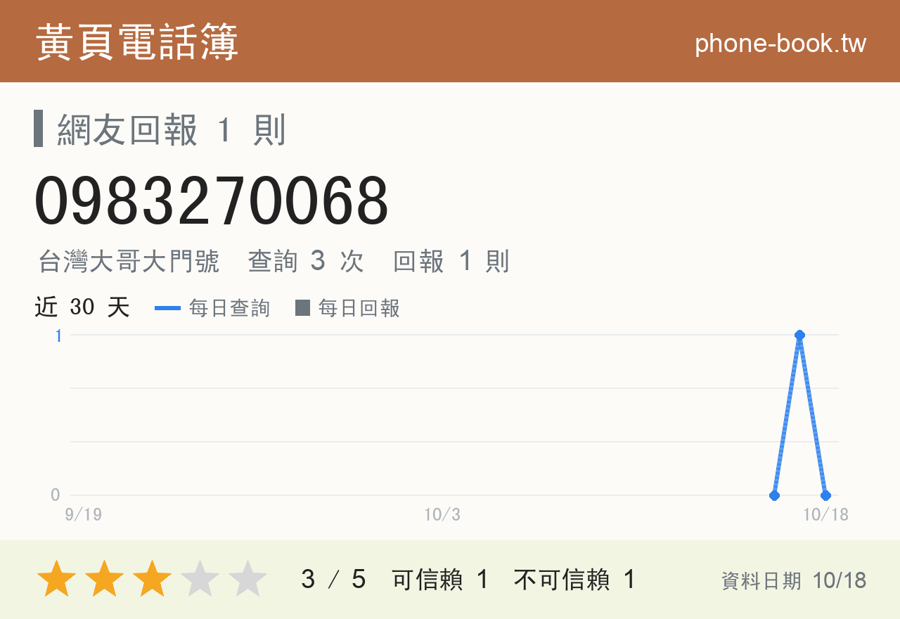 0983270068 評分卡：查詢 3 次、網友回報 1 則