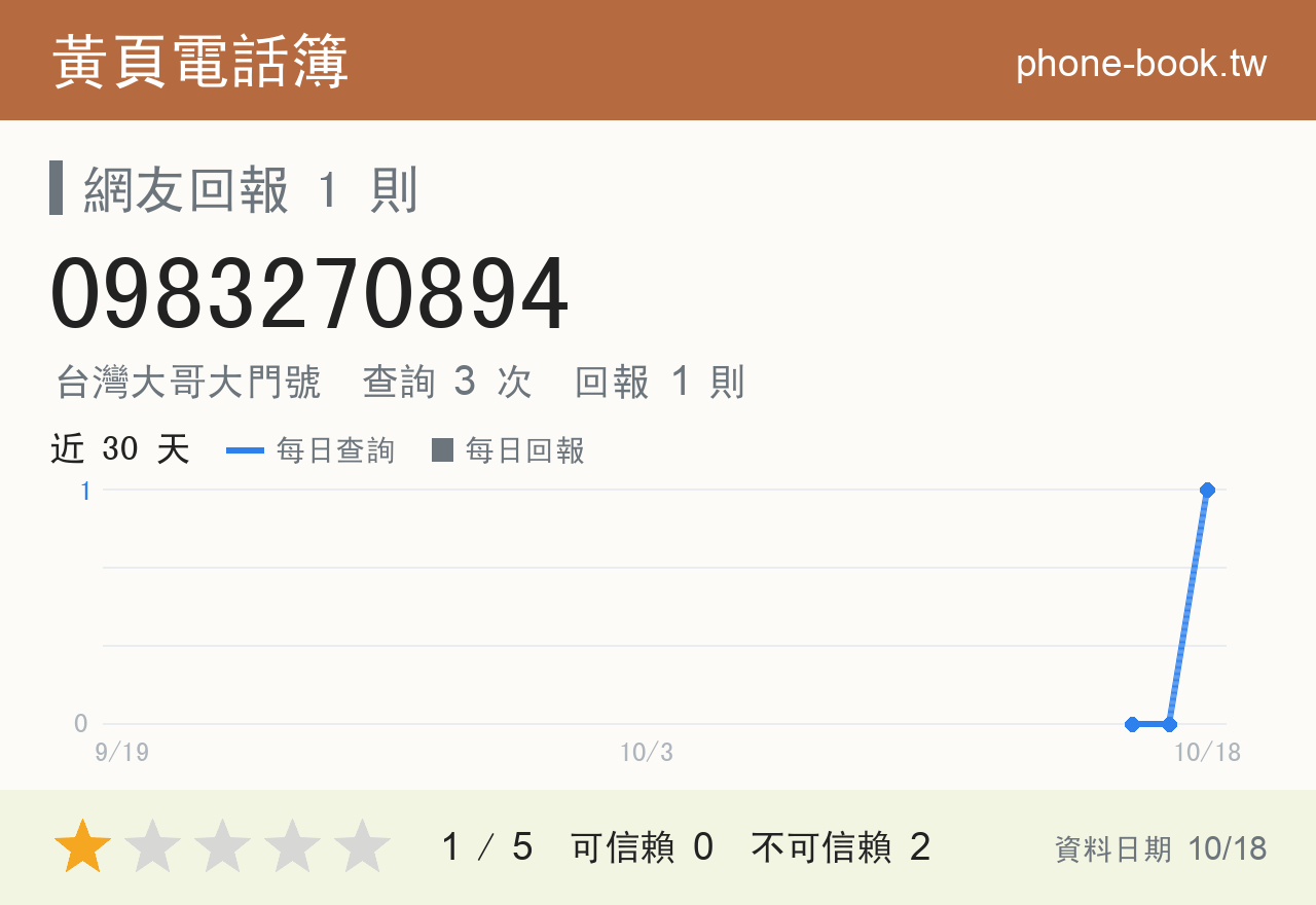 0983270894 評分卡：查詢 3 次、網友回報 1 則