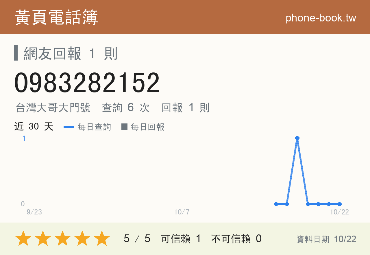 0983282152 評分卡：查詢 6 次、網友回報 1 則