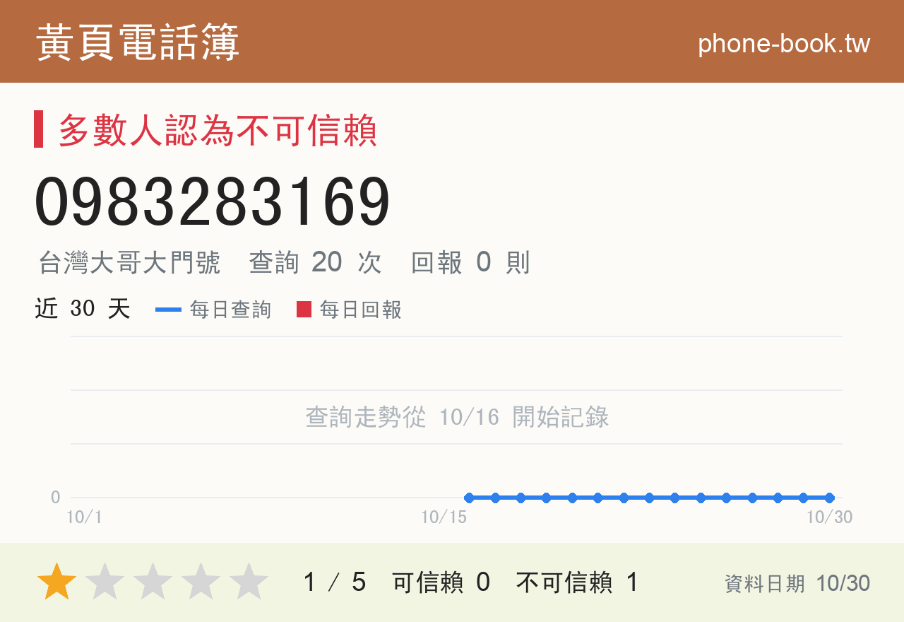 0983283169 評分卡：查詢 20 次、網友回報 0 則