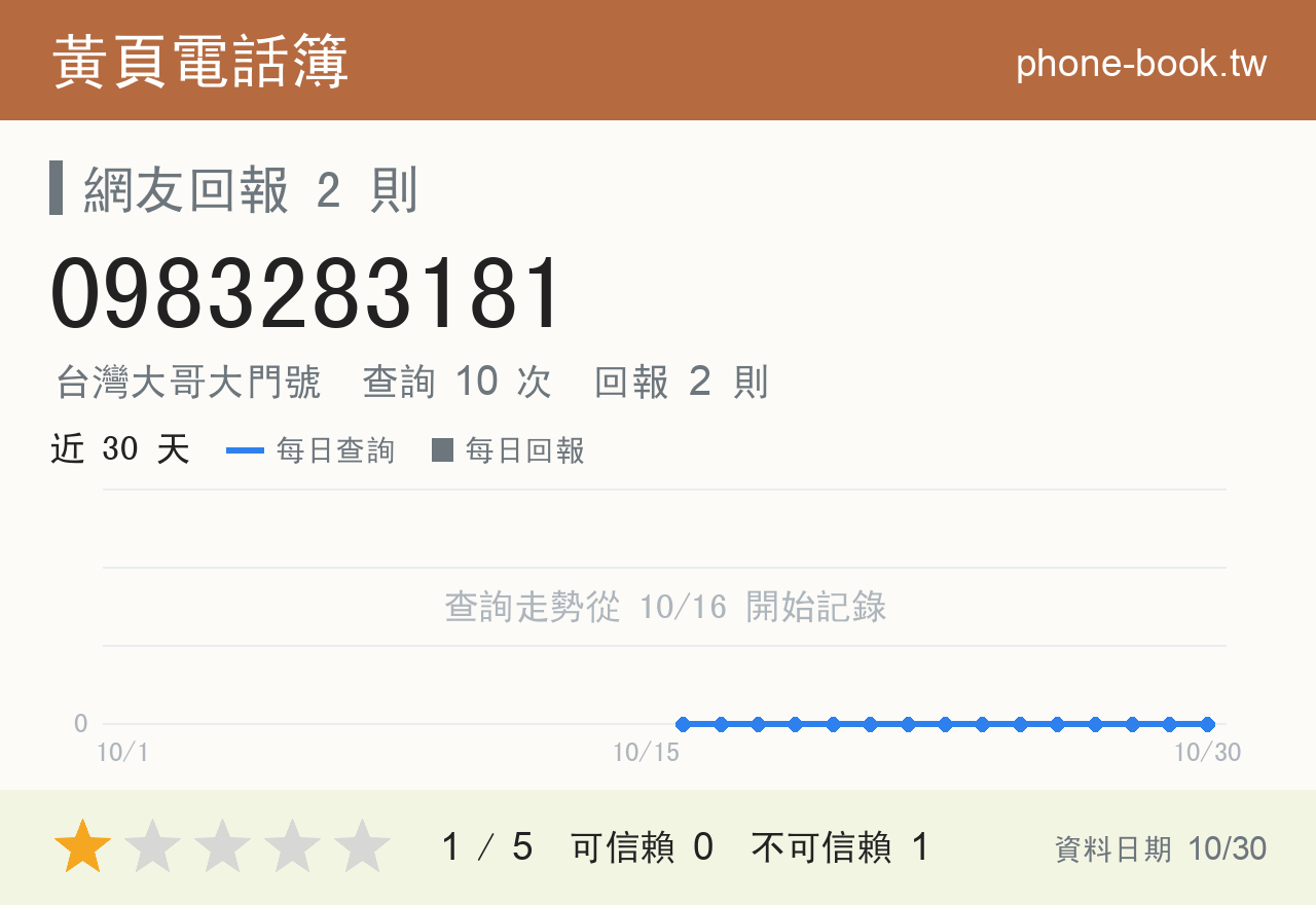 0983283181 評分卡：查詢 10 次、網友回報 2 則