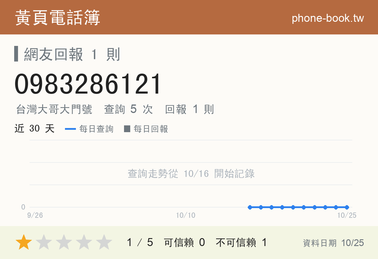 0983286121 評分卡：查詢 5 次、網友回報 1 則