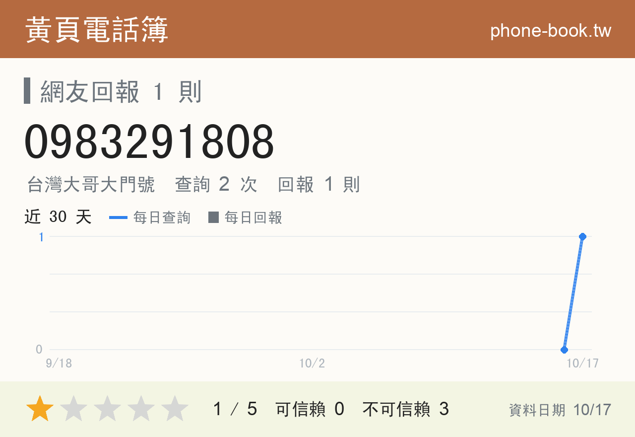 0983291808 評分卡：查詢 2 次、網友回報 1 則