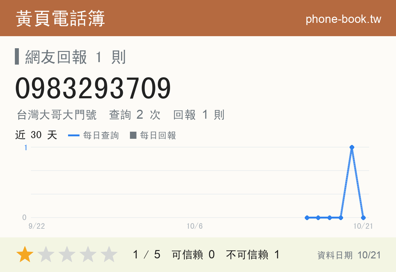 0983293709 評分卡：查詢 2 次、網友回報 1 則