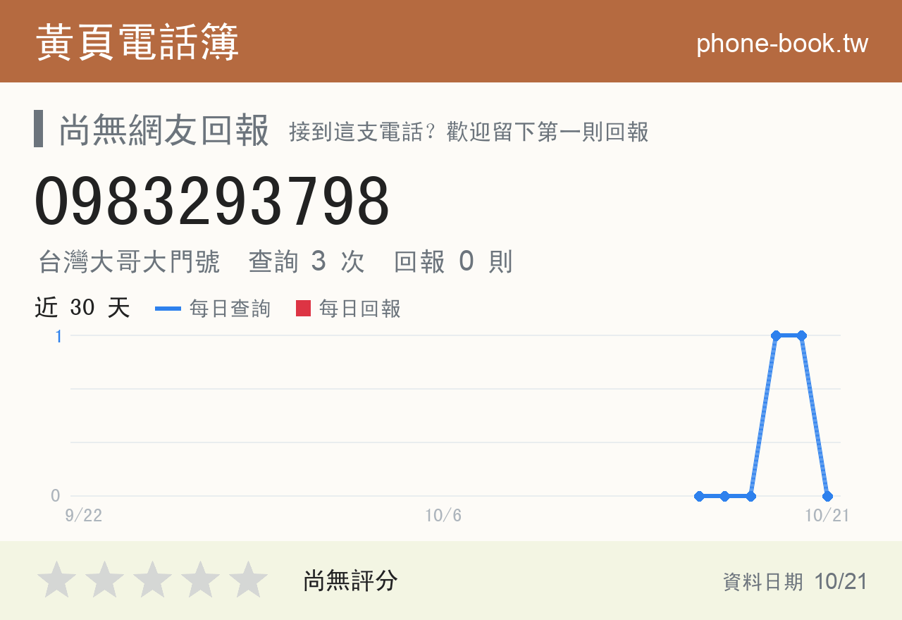 0983293798 評分卡：查詢 3 次、網友回報 0 則