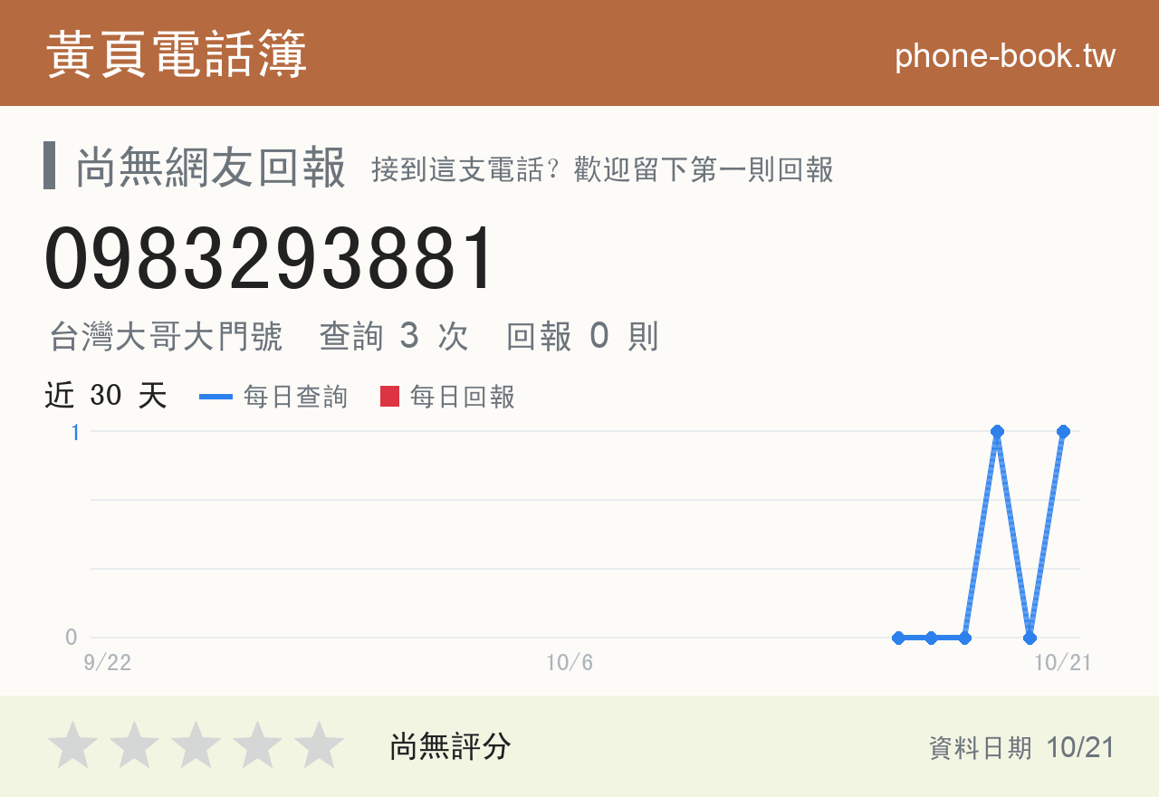 0983293881 評分卡：查詢 3 次、網友回報 0 則