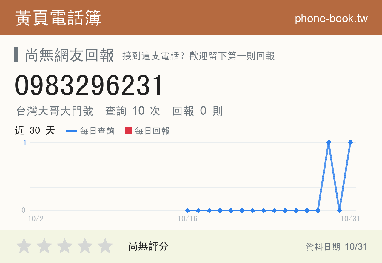 0983296231 評分卡：查詢 12 次、網友回報 1 則