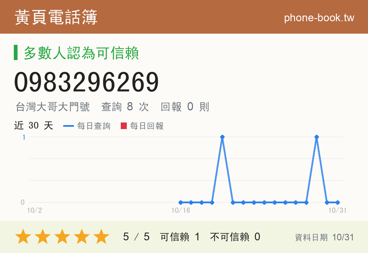 0983296269 評分卡：查詢 8 次、網友回報 0 則
