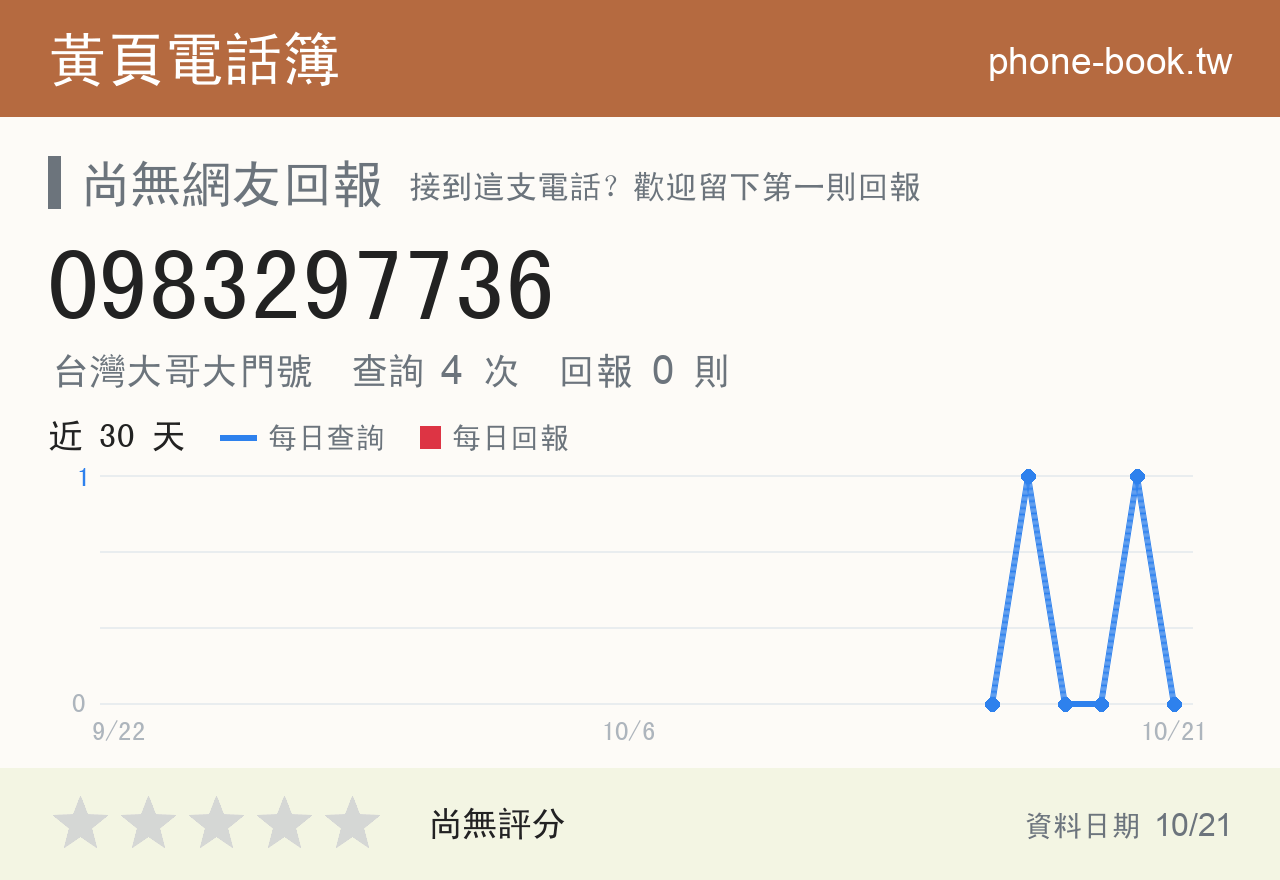 0983297736 評分卡：查詢 4 次、網友回報 0 則