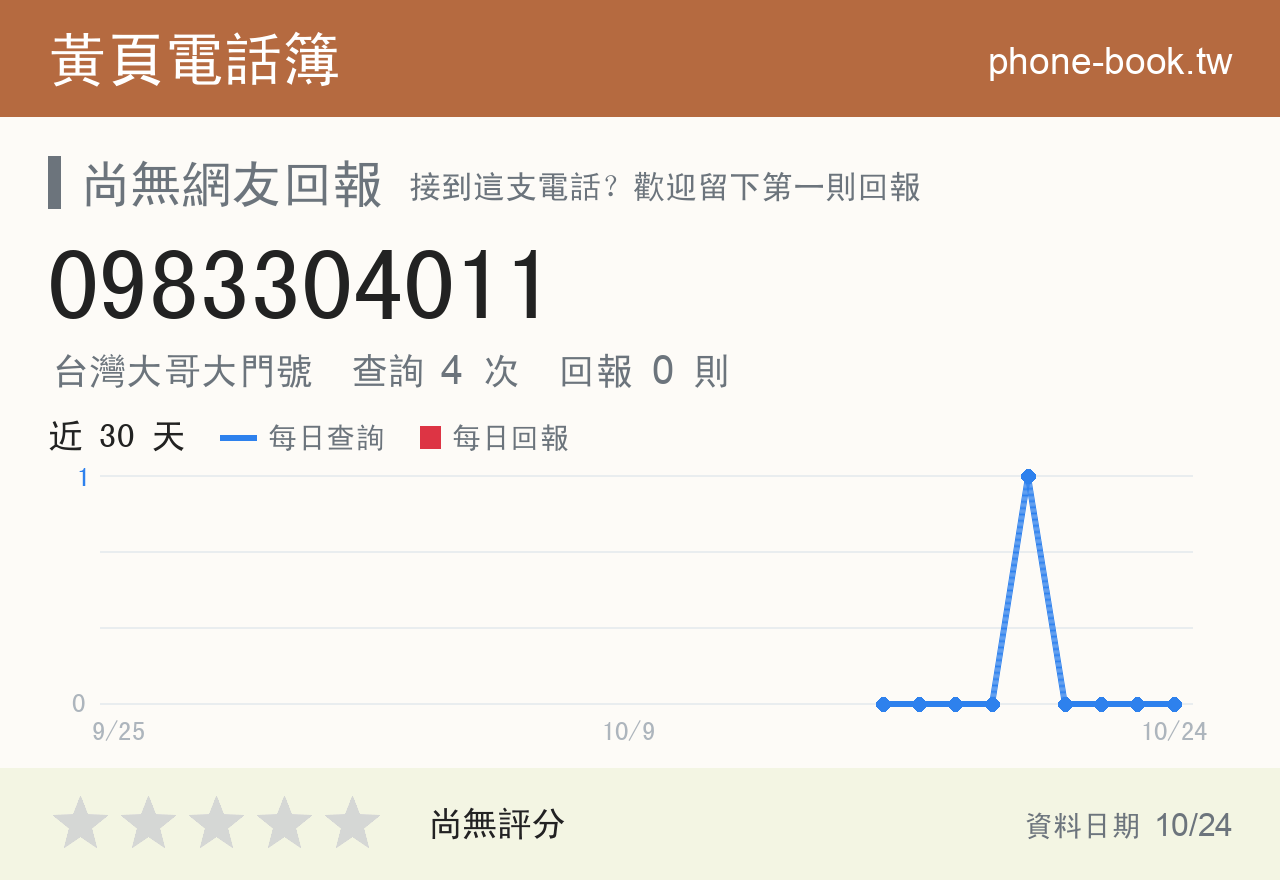 0983304011 評分卡：查詢 4 次、網友回報 0 則