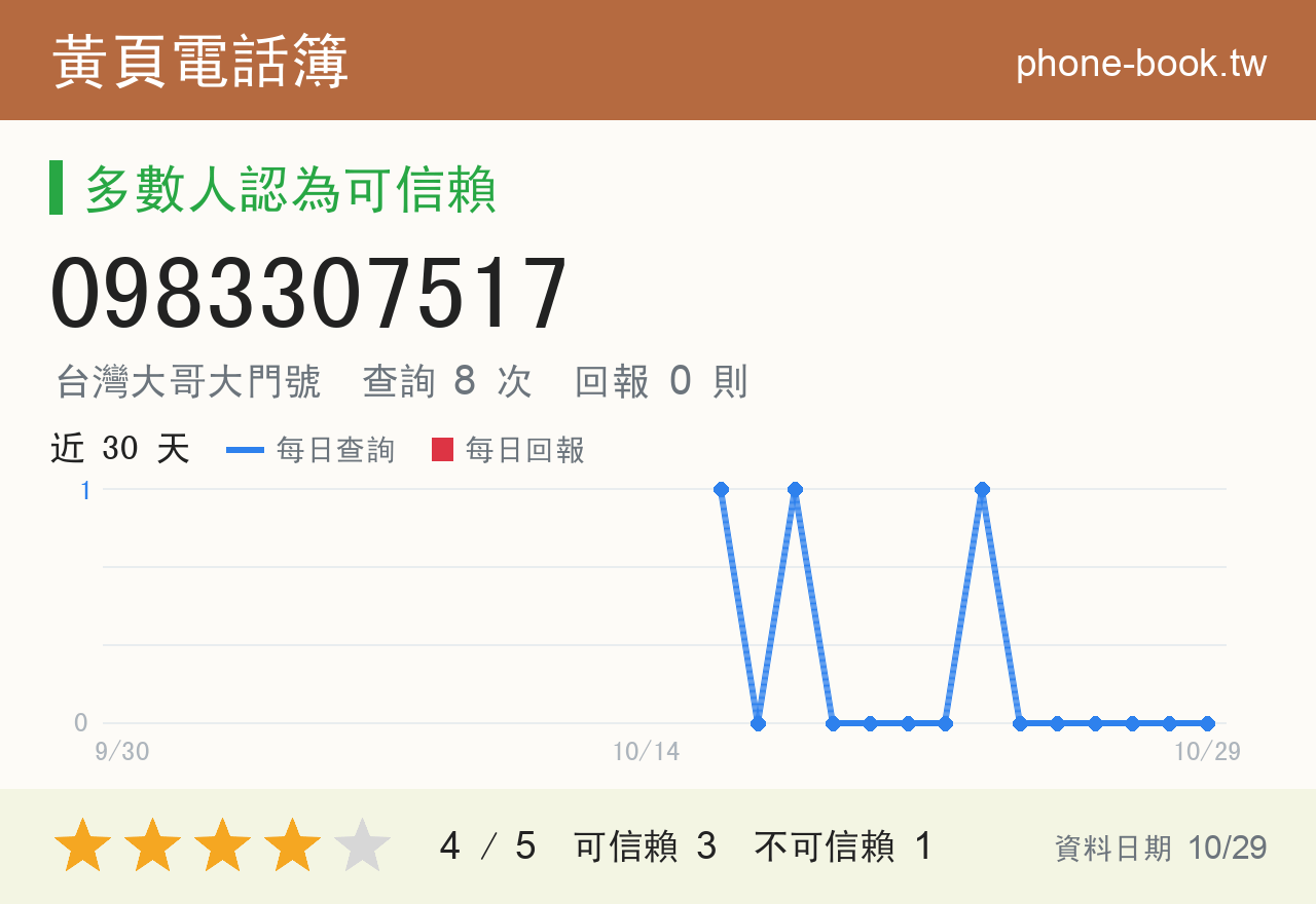0983307517 評分卡：查詢 8 次、網友回報 0 則
