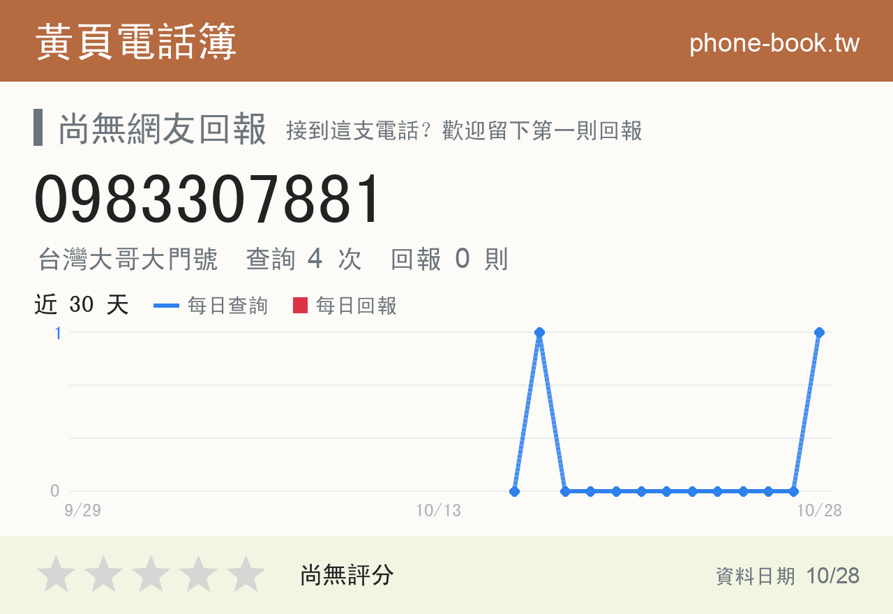 0983307881 評分卡：查詢 4 次、網友回報 0 則