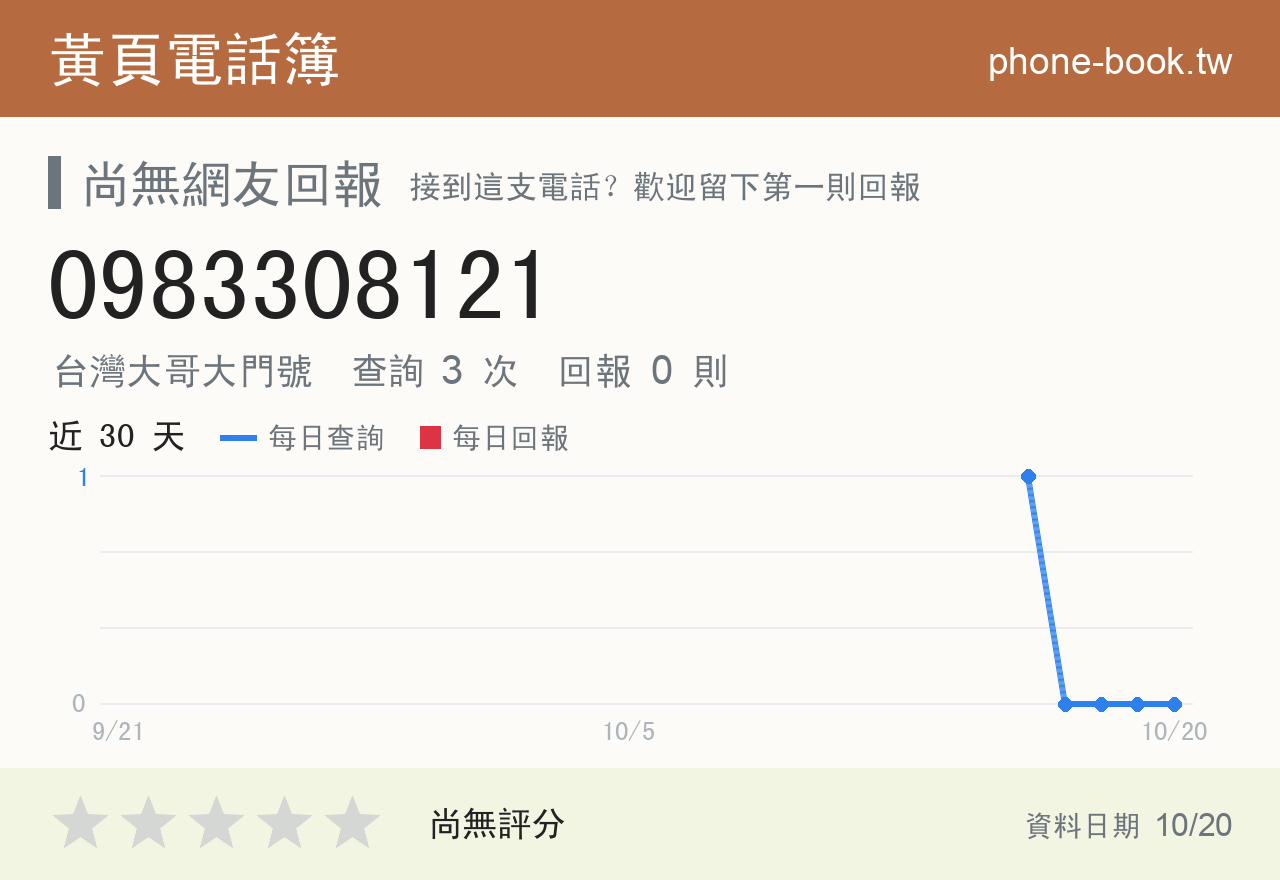 0983308121 評分卡：查詢 3 次、網友回報 0 則