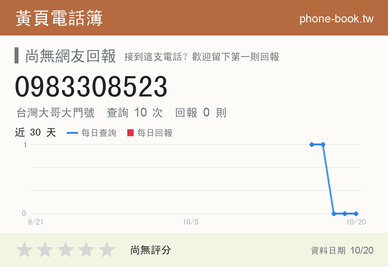 0983308523 評分卡：查詢 10 次、網友回報 0 則