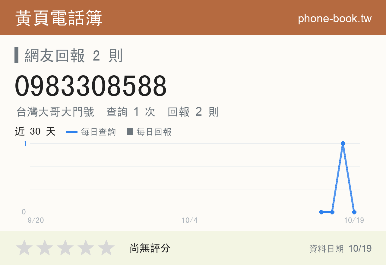 0983308588 評分卡：查詢 2 次、網友回報 2 則