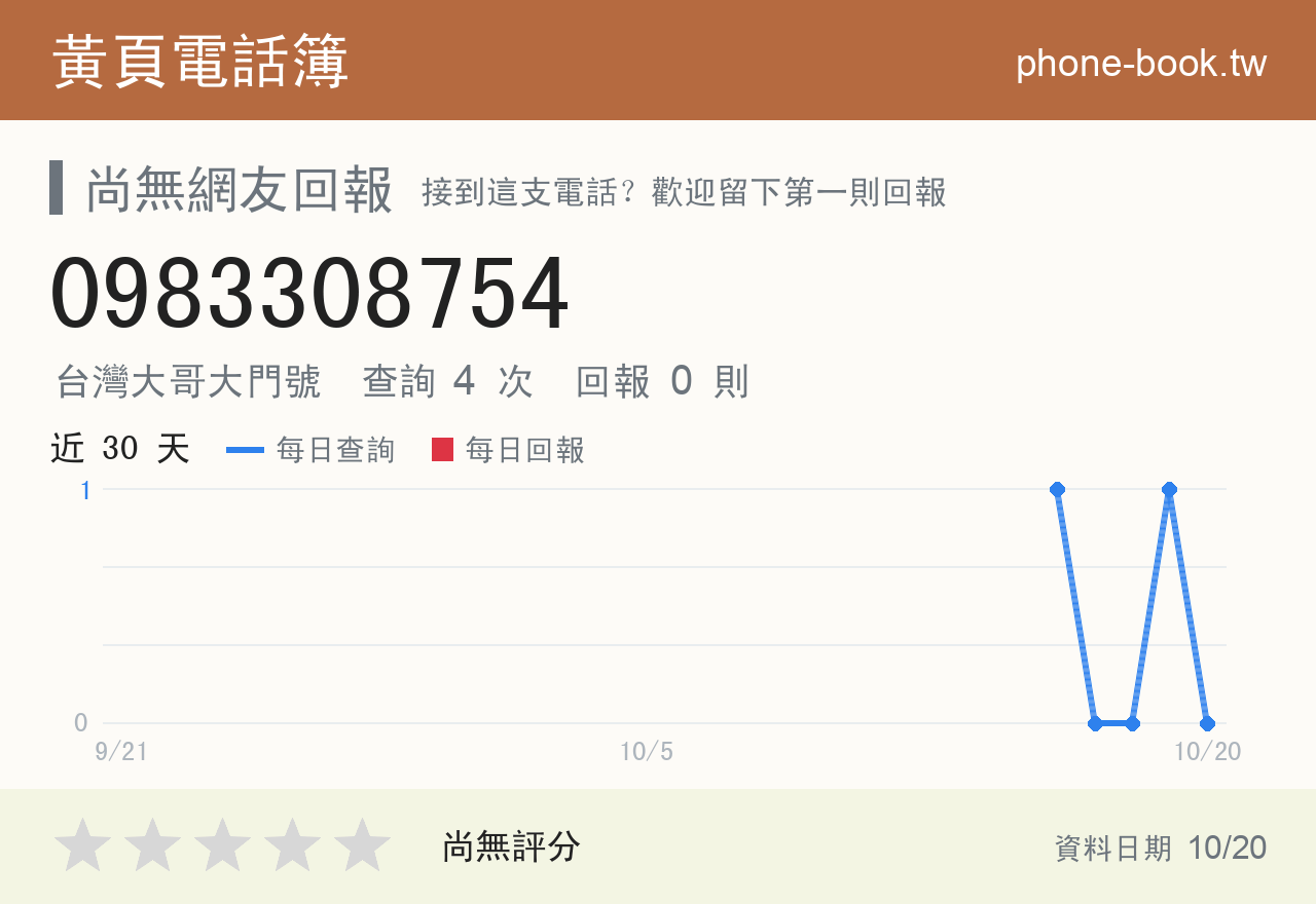0983308754 評分卡：查詢 4 次、網友回報 0 則