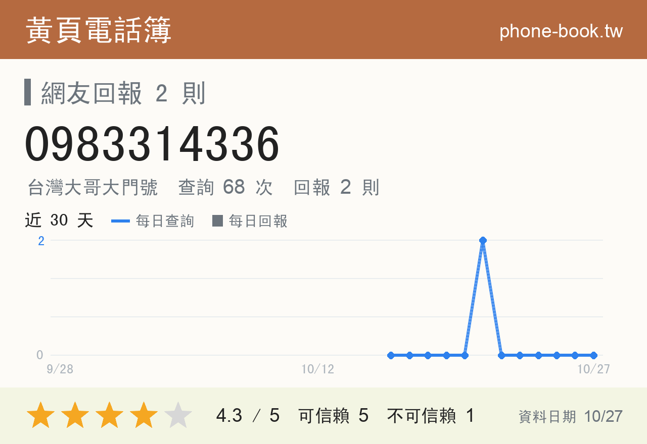0983314336 評分卡：查詢 68 次、網友回報 2 則