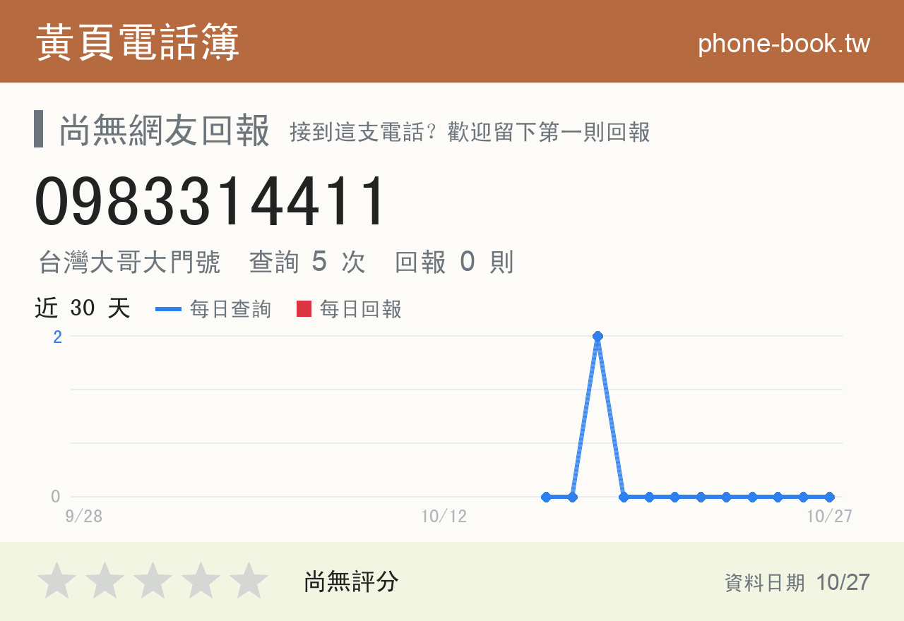 0983314411 評分卡：查詢 5 次、網友回報 0 則
