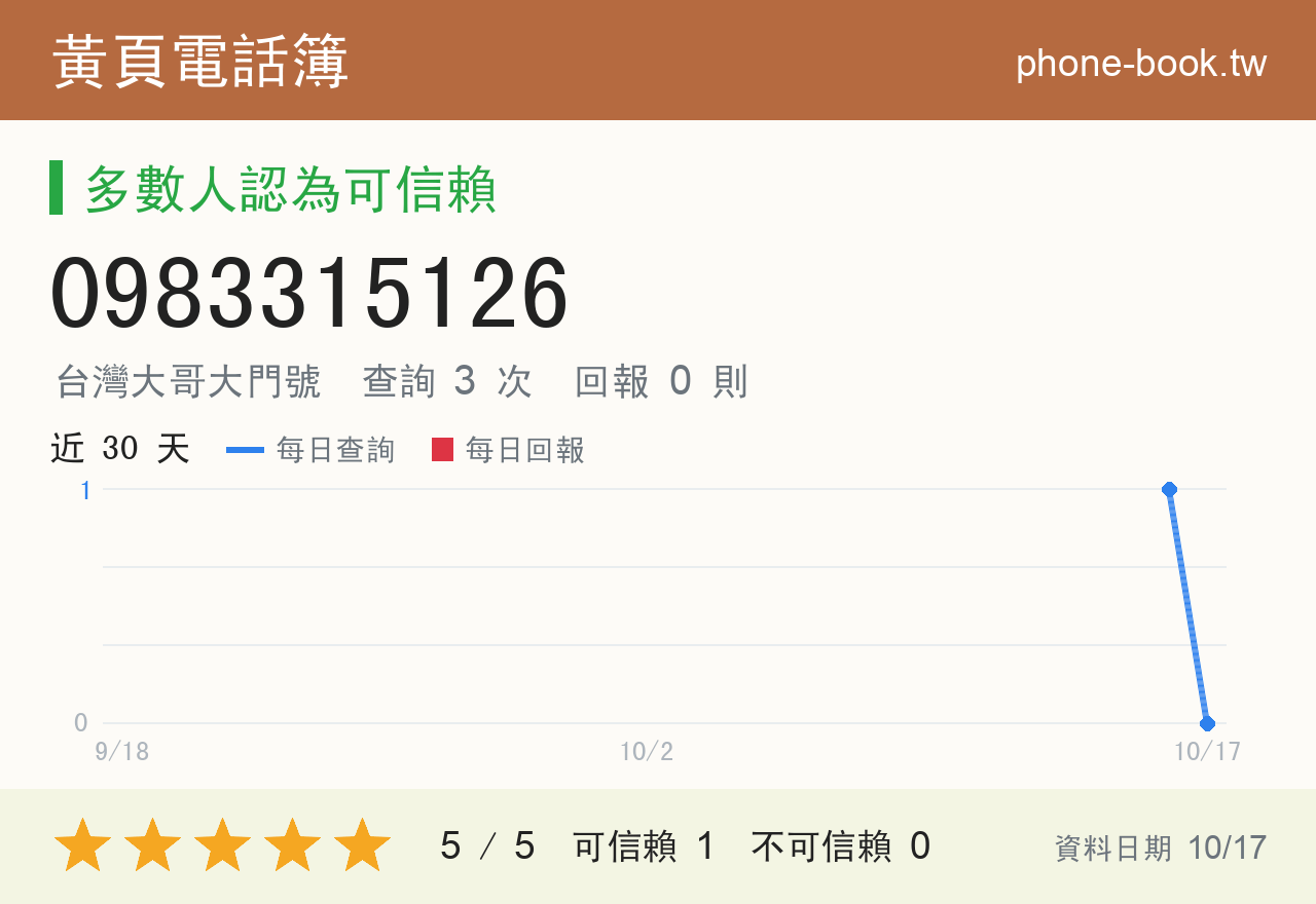 0983315126 評分卡：查詢 3 次、網友回報 0 則