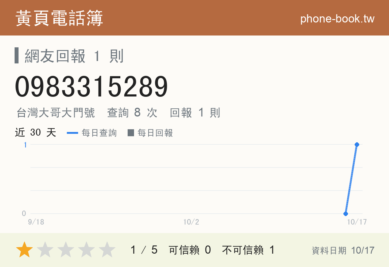0983315289 評分卡：查詢 8 次、網友回報 1 則
