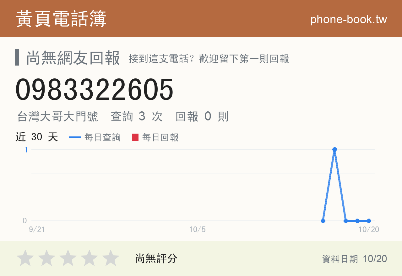 0983322605 評分卡：查詢 3 次、網友回報 0 則