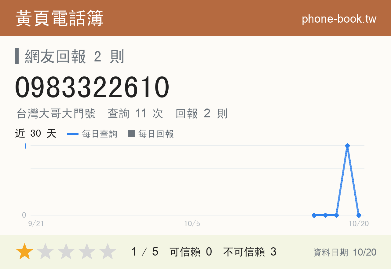 0983322610 評分卡：查詢 11 次、網友回報 2 則
