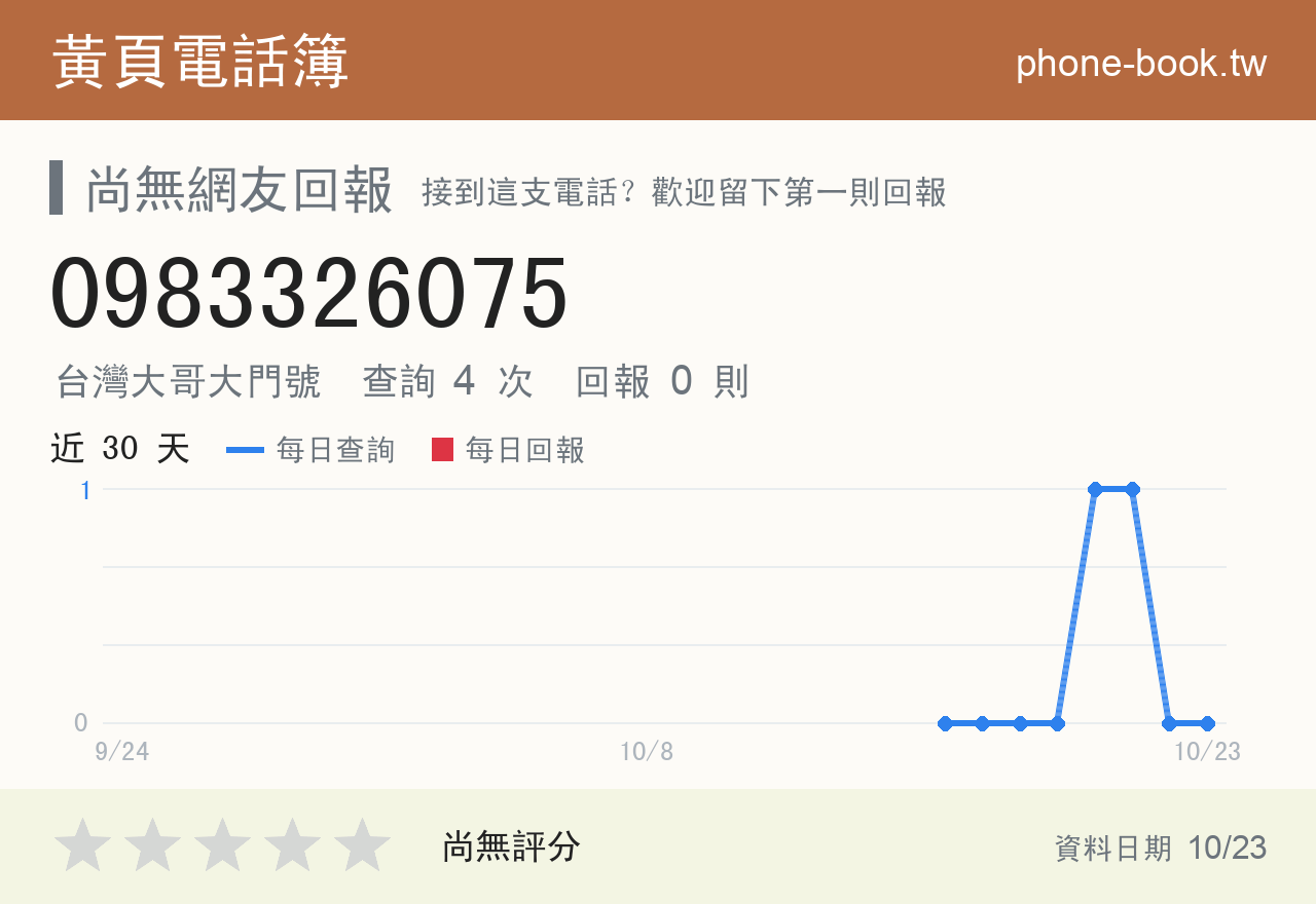 0983326075 評分卡：查詢 4 次、網友回報 0 則